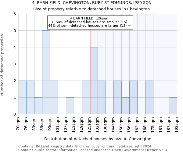 4, BARN FIELD, CHEVINGTON, BURY ST EDMUNDS, IP29 5QN: Size of property relative to detached houses in Chevington