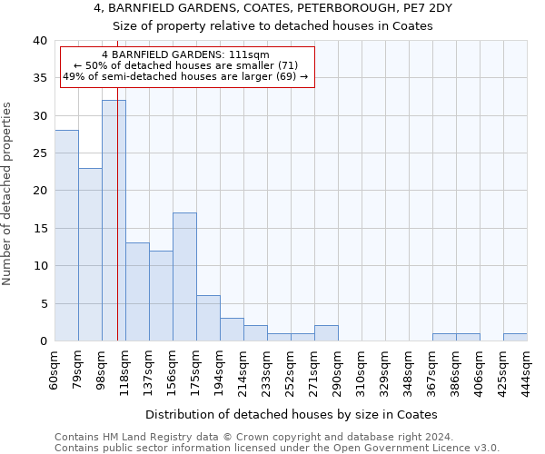 4, BARNFIELD GARDENS, COATES, PETERBOROUGH, PE7 2DY: Size of property relative to detached houses in Coates