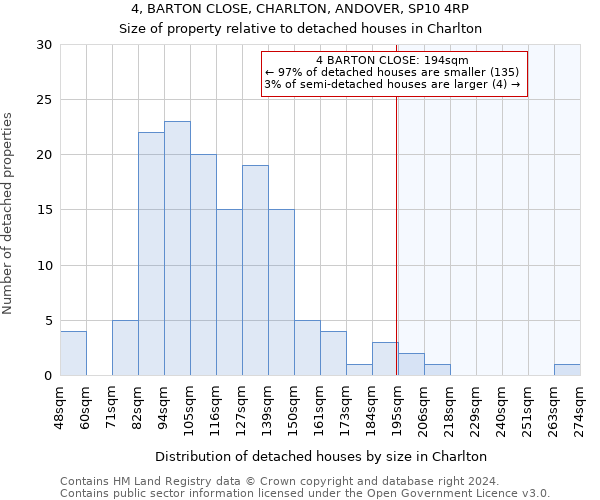 4, BARTON CLOSE, CHARLTON, ANDOVER, SP10 4RP: Size of property relative to detached houses in Charlton