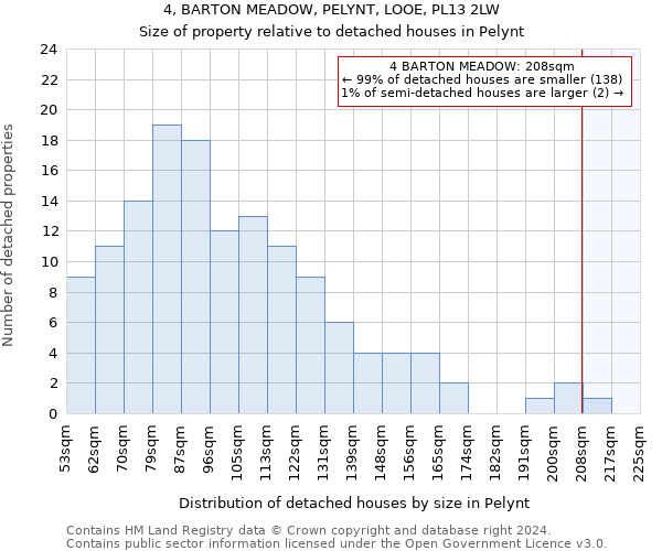 4, BARTON MEADOW, PELYNT, LOOE, PL13 2LW: Size of property relative to detached houses in Pelynt