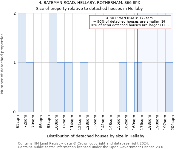 4, BATEMAN ROAD, HELLABY, ROTHERHAM, S66 8PX: Size of property relative to detached houses in Hellaby