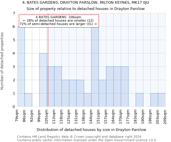 4, BATES GARDENS, DRAYTON PARSLOW, MILTON KEYNES, MK17 0JU: Size of property relative to detached houses in Drayton Parslow