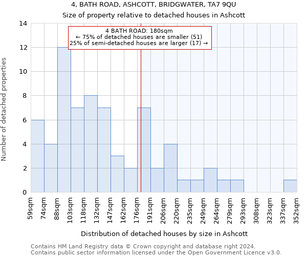 4, BATH ROAD, ASHCOTT, BRIDGWATER, TA7 9QU: Size of property relative to detached houses in Ashcott