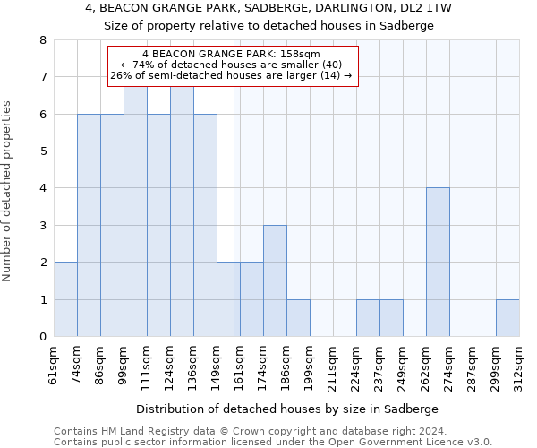 4, BEACON GRANGE PARK, SADBERGE, DARLINGTON, DL2 1TW: Size of property relative to detached houses in Sadberge