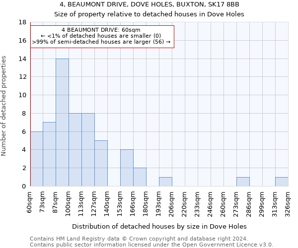 4, BEAUMONT DRIVE, DOVE HOLES, BUXTON, SK17 8BB: Size of property relative to detached houses in Dove Holes