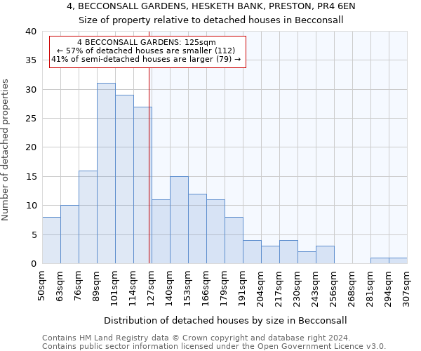 4, BECCONSALL GARDENS, HESKETH BANK, PRESTON, PR4 6EN: Size of property relative to detached houses in Becconsall