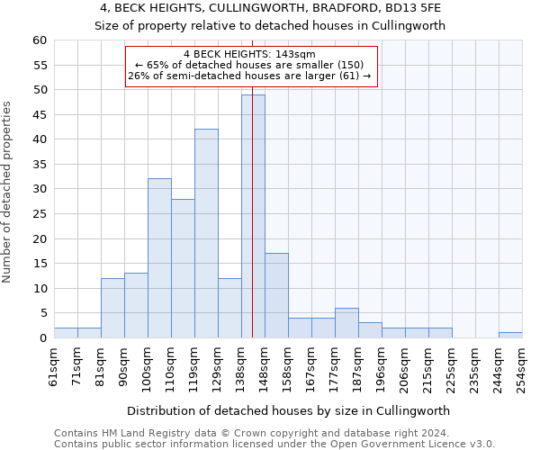 4, BECK HEIGHTS, CULLINGWORTH, BRADFORD, BD13 5FE: Size of property relative to detached houses in Cullingworth