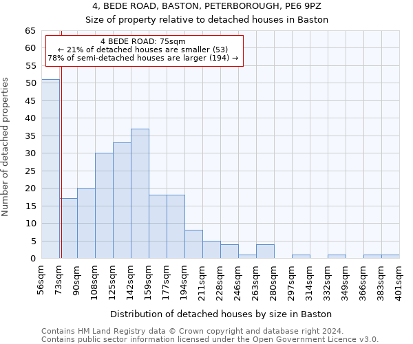 4, BEDE ROAD, BASTON, PETERBOROUGH, PE6 9PZ: Size of property relative to detached houses in Baston