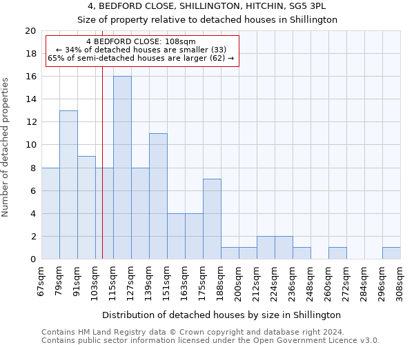 4, BEDFORD CLOSE, SHILLINGTON, HITCHIN, SG5 3PL: Size of property relative to detached houses in Shillington