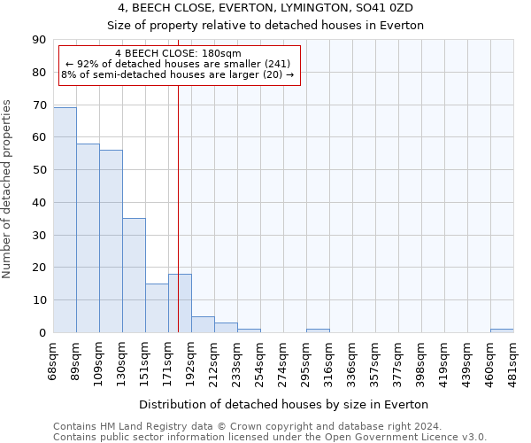 4, BEECH CLOSE, EVERTON, LYMINGTON, SO41 0ZD: Size of property relative to detached houses in Everton