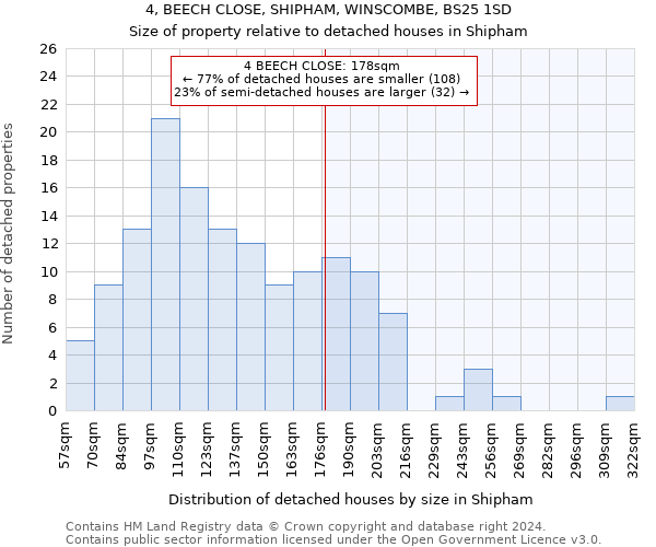 4, BEECH CLOSE, SHIPHAM, WINSCOMBE, BS25 1SD: Size of property relative to detached houses in Shipham