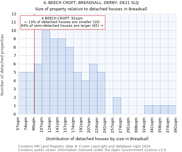 4, BEECH CROFT, BREADSALL, DERBY, DE21 5LQ: Size of property relative to detached houses in Breadsall