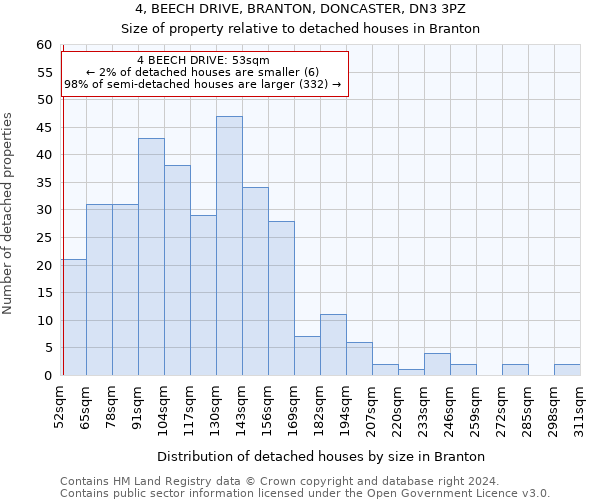 4, BEECH DRIVE, BRANTON, DONCASTER, DN3 3PZ: Size of property relative to detached houses in Branton