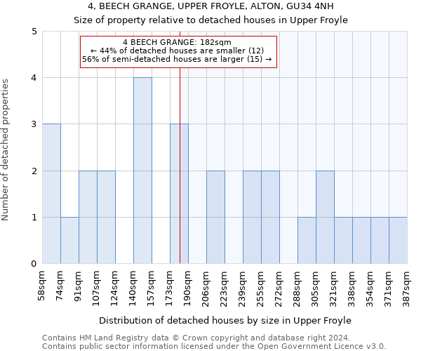 4, BEECH GRANGE, UPPER FROYLE, ALTON, GU34 4NH: Size of property relative to detached houses in Upper Froyle