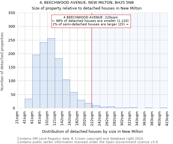 4, BEECHWOOD AVENUE, NEW MILTON, BH25 5NB: Size of property relative to detached houses in New Milton