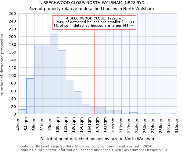 4, BEECHWOOD CLOSE, NORTH WALSHAM, NR28 9YD: Size of property relative to detached houses in North Walsham