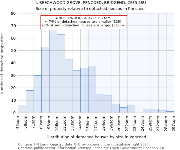 4, BEECHWOOD GROVE, PENCOED, BRIDGEND, CF35 6SU: Size of property relative to detached houses in Pencoed