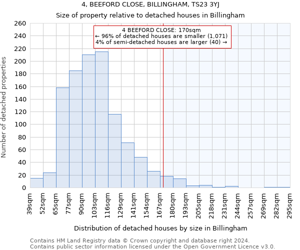 4, BEEFORD CLOSE, BILLINGHAM, TS23 3YJ: Size of property relative to detached houses in Billingham