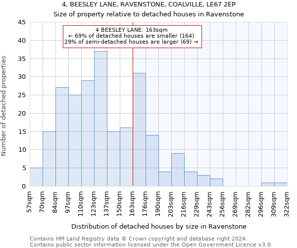 4, BEESLEY LANE, RAVENSTONE, COALVILLE, LE67 2EP: Size of property relative to detached houses in Ravenstone