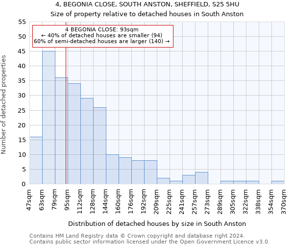 4, BEGONIA CLOSE, SOUTH ANSTON, SHEFFIELD, S25 5HU: Size of property relative to detached houses in South Anston