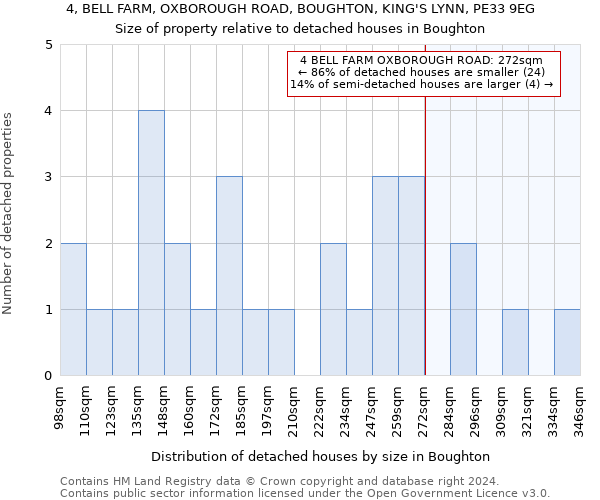 4, BELL FARM, OXBOROUGH ROAD, BOUGHTON, KING'S LYNN, PE33 9EG: Size of property relative to detached houses in Boughton