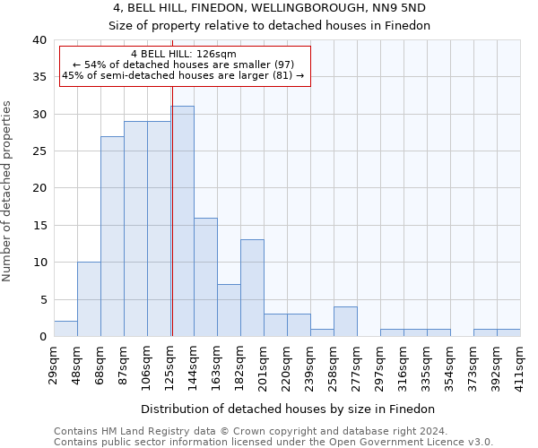 4, BELL HILL, FINEDON, WELLINGBOROUGH, NN9 5ND: Size of property relative to detached houses in Finedon