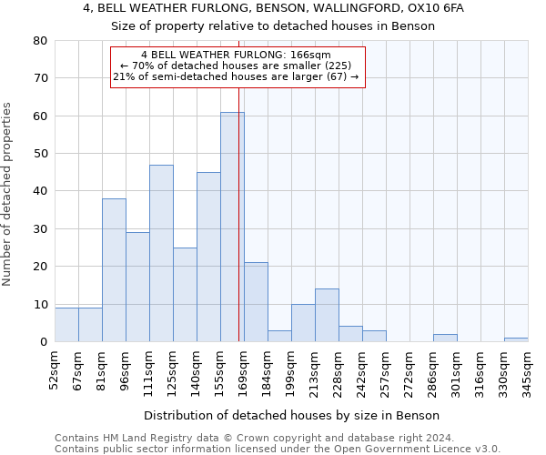 4, BELL WEATHER FURLONG, BENSON, WALLINGFORD, OX10 6FA: Size of property relative to detached houses in Benson