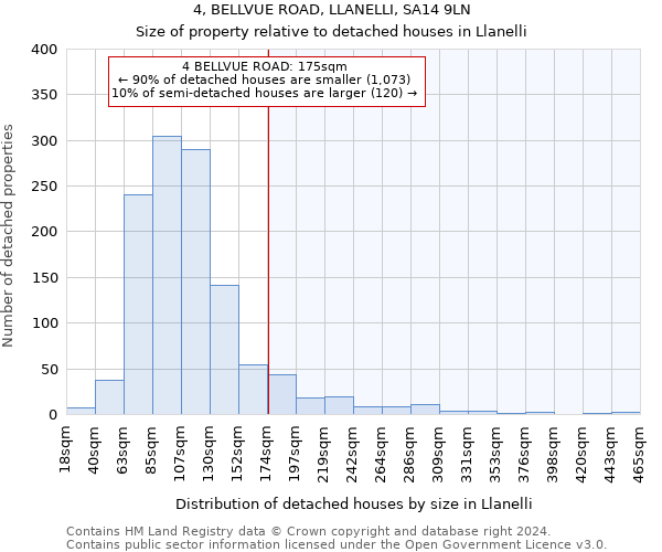 4, BELLVUE ROAD, LLANELLI, SA14 9LN: Size of property relative to detached houses in Llanelli