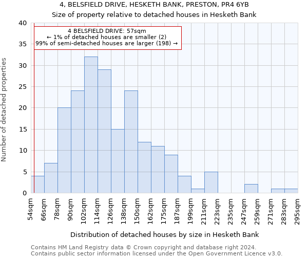 4, BELSFIELD DRIVE, HESKETH BANK, PRESTON, PR4 6YB: Size of property relative to detached houses in Hesketh Bank