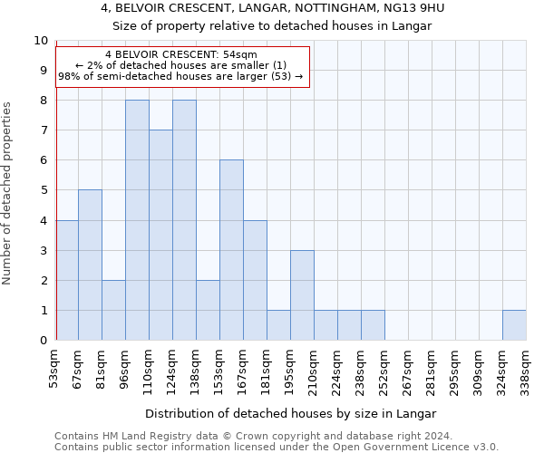 4, BELVOIR CRESCENT, LANGAR, NOTTINGHAM, NG13 9HU: Size of property relative to detached houses in Langar