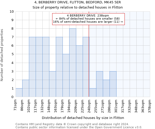 4, BERBERRY DRIVE, FLITTON, BEDFORD, MK45 5ER: Size of property relative to detached houses in Flitton