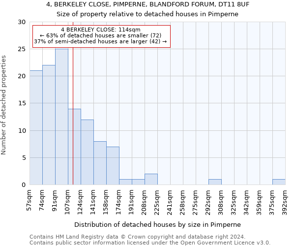 4, BERKELEY CLOSE, PIMPERNE, BLANDFORD FORUM, DT11 8UF: Size of property relative to detached houses in Pimperne