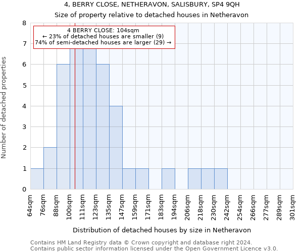 4, BERRY CLOSE, NETHERAVON, SALISBURY, SP4 9QH: Size of property relative to detached houses in Netheravon