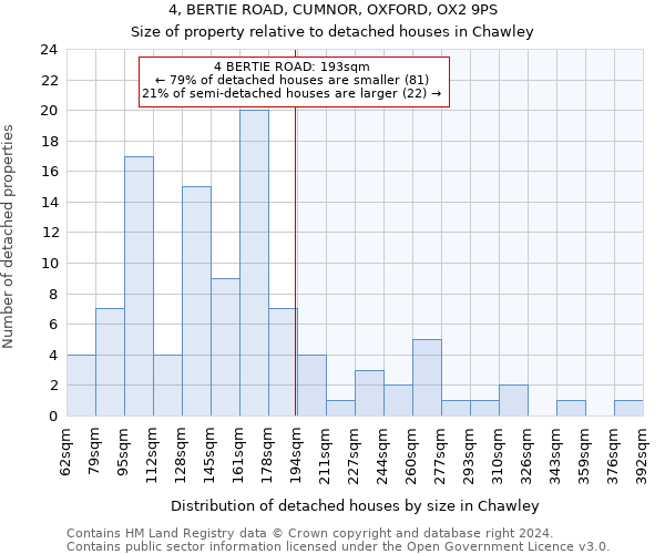 4, BERTIE ROAD, CUMNOR, OXFORD, OX2 9PS: Size of property relative to detached houses in Chawley