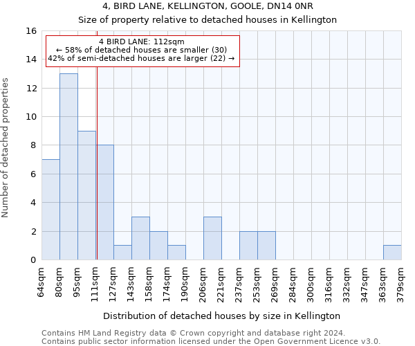 4, BIRD LANE, KELLINGTON, GOOLE, DN14 0NR: Size of property relative to detached houses in Kellington