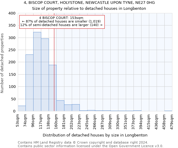 4, BISCOP COURT, HOLYSTONE, NEWCASTLE UPON TYNE, NE27 0HG: Size of property relative to detached houses in Longbenton