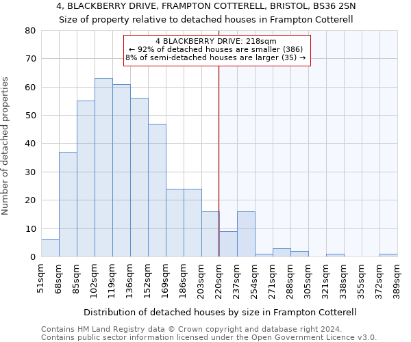 4, BLACKBERRY DRIVE, FRAMPTON COTTERELL, BRISTOL, BS36 2SN: Size of property relative to detached houses in Frampton Cotterell