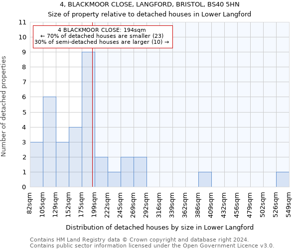 4, BLACKMOOR CLOSE, LANGFORD, BRISTOL, BS40 5HN: Size of property relative to detached houses in Lower Langford