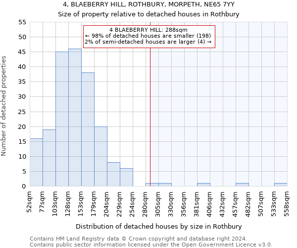 4, BLAEBERRY HILL, ROTHBURY, MORPETH, NE65 7YY: Size of property relative to detached houses in Rothbury