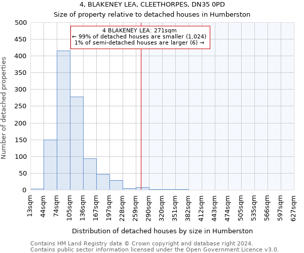 4, BLAKENEY LEA, CLEETHORPES, DN35 0PD: Size of property relative to detached houses in Humberston