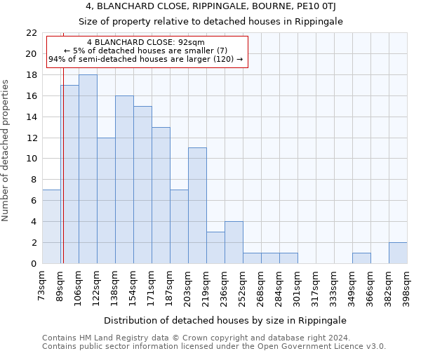 4, BLANCHARD CLOSE, RIPPINGALE, BOURNE, PE10 0TJ: Size of property relative to detached houses in Rippingale