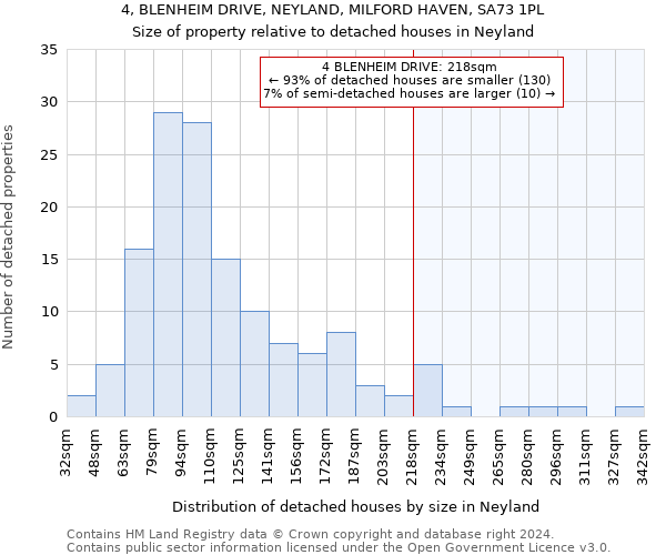 4, BLENHEIM DRIVE, NEYLAND, MILFORD HAVEN, SA73 1PL: Size of property relative to detached houses in Neyland