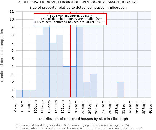 4, BLUE WATER DRIVE, ELBOROUGH, WESTON-SUPER-MARE, BS24 8PF: Size of property relative to detached houses in Elborough