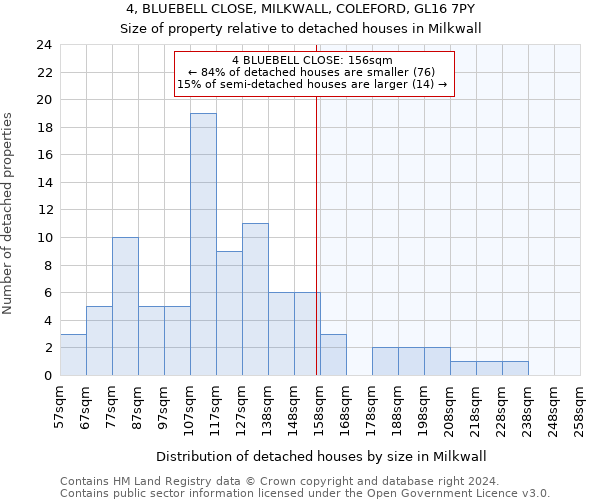 4, BLUEBELL CLOSE, MILKWALL, COLEFORD, GL16 7PY: Size of property relative to detached houses in Milkwall