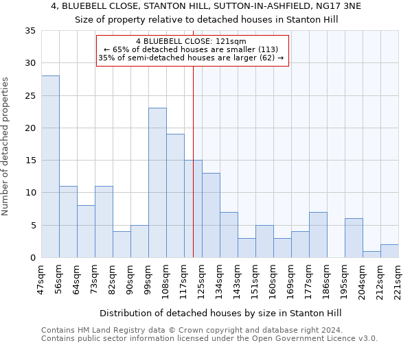 4, BLUEBELL CLOSE, STANTON HILL, SUTTON-IN-ASHFIELD, NG17 3NE: Size of property relative to detached houses in Stanton Hill