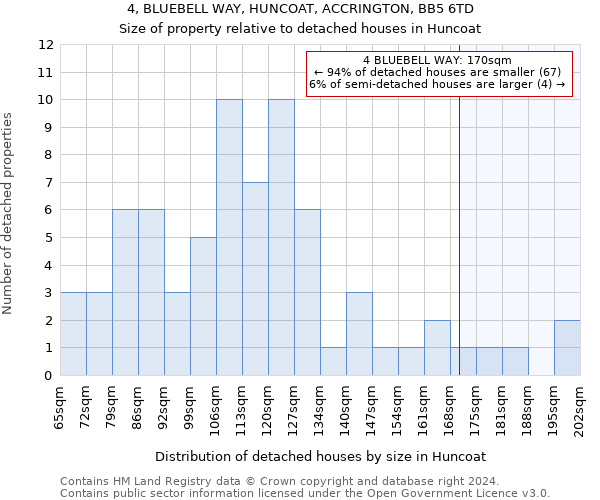 4, BLUEBELL WAY, HUNCOAT, ACCRINGTON, BB5 6TD: Size of property relative to detached houses in Huncoat