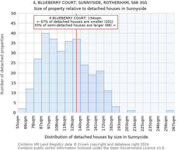 4, BLUEBERRY COURT, SUNNYSIDE, ROTHERHAM, S66 3SG: Size of property relative to detached houses in Sunnyside