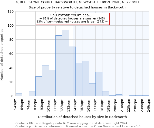 4, BLUESTONE COURT, BACKWORTH, NEWCASTLE UPON TYNE, NE27 0GH: Size of property relative to detached houses in Backworth