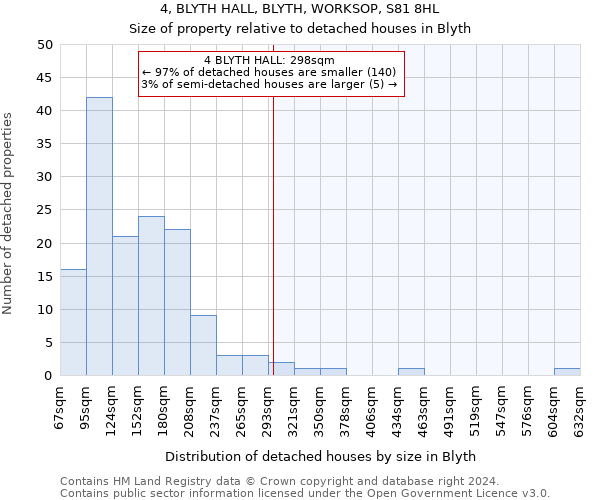 4, BLYTH HALL, BLYTH, WORKSOP, S81 8HL: Size of property relative to detached houses in Blyth