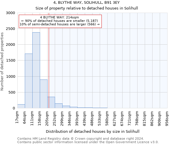 4, BLYTHE WAY, SOLIHULL, B91 3EY: Size of property relative to detached houses in Solihull